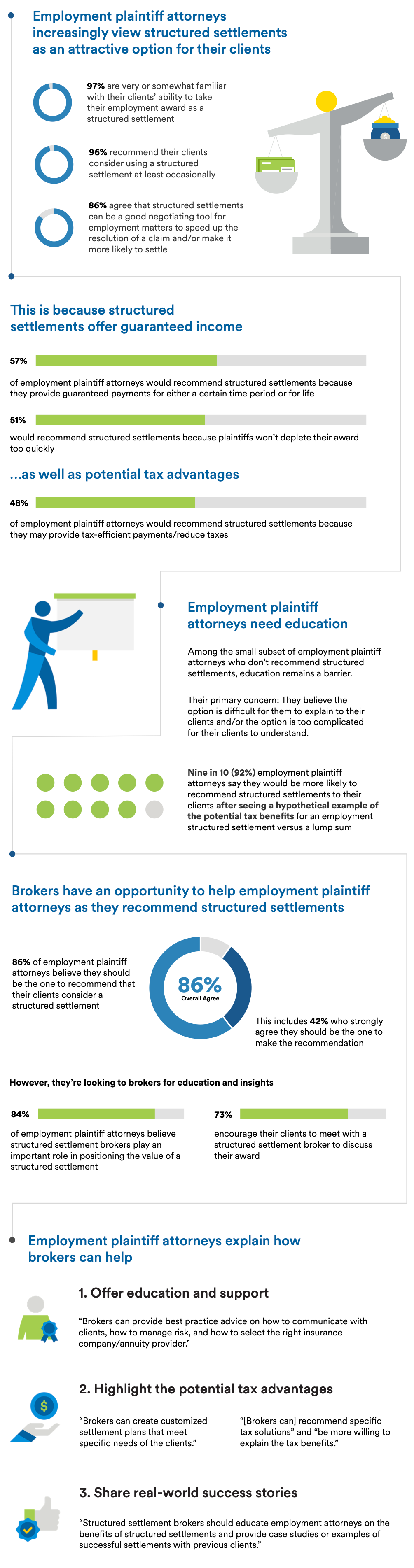 Employment plaintiff attorneys increasingly view structured settlements as an attractive option for their clients 97% are very or somewhat familiar with their clients’ ability to take their employment award as a structured settlement 96% recommend their clients consider using a structured settlement at least occasionally 86% agree that structured settlements can be a good negotiating tool for employment matters to speed up the resolution of a claim and/or make it more likely to settle This is because structured settlements offer guaranteed income 57% of employment plaintiff attorneys would recommend structured settlements because they provide guaranteed payments for either a certain time period or for life 51% would recommend structured settlements because plaintiffs won’t deplete their award too quickly ...as well as potential tax advantages 48% of employment plaintiff attorneys would recommend structured settlements because they may provide tax-efficient payments/reduce taxes Employment plaintiff attorneys need education Among the small subset of employment plaintiff attorneys who don’t recommend structured settlements, education remains a barrier. Their primary concern: They believe the option is difficult for them to explain to their clients and/or the option is too complicated for their clients to understand. Nine in 10 (92%) employment plaintiff attorneys say they would be more likely to recommend structured settlements to their clients after seeing a hypothetical example of the potential tax benefits for an employment structured settlement versus a lump sum Brokers have an opportunity to help employment plaintiff attorneys as they recommend structured settlements 86% of employment plaintiff attorneys believe they should be the one to recommend that their clients consider a structured settlement 86% Overall Agree However, they’re looking to brokers for education and insights 84% of employment plaintiff attorneys believe structured settlement brokers play an important role in positioning the value of a structured settlement 73% encourage their clients to meet with a structured settlement broker to discuss their award This includes 42% who strongly agree they should be the one to make the recommendation Employment plaintiff attorneys explain how brokers can help 1. Offer education and support “Brokers can provide best practice advice on how to communicate with clients, how to manage risk, and how to select the right insurance company/annuity provider.” 2. Highlight the potential tax advantages “Brokers can create customized settlement plans that meet specific needs of the clients.” “[Brokers can] recommend specific tax solutions” and “be more willing to explain the tax benefits.” 3. Share real-world success stories “Structured settlement brokers should educate employment attorneys on the benefits of structured settlements and provide case studies or examples of successful settlements with previous clients.”