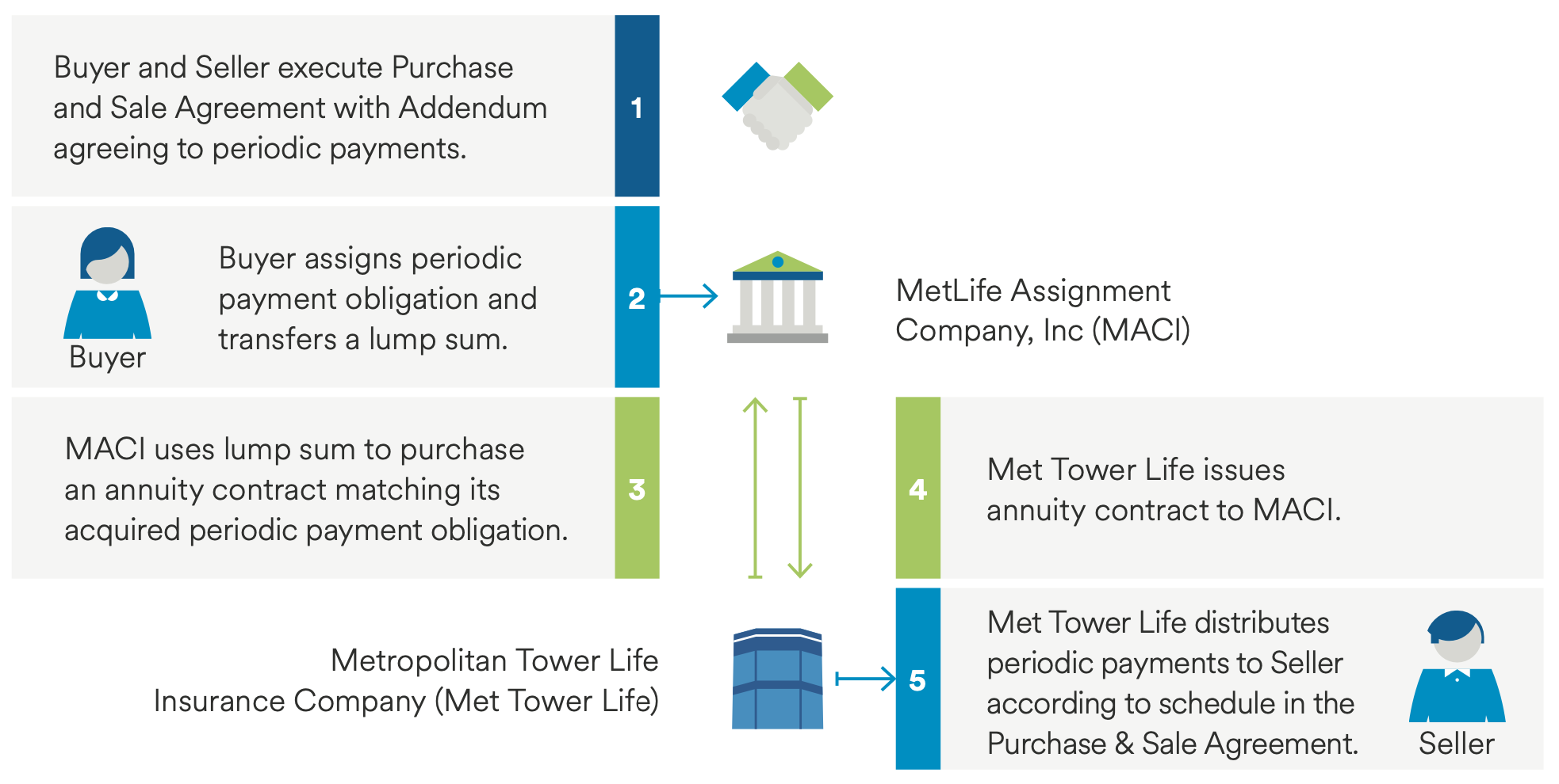 Structured Installment Sale Flow Chart