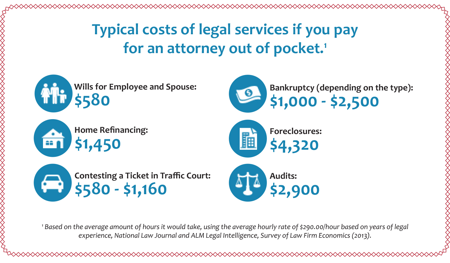 Typical costs of legal services