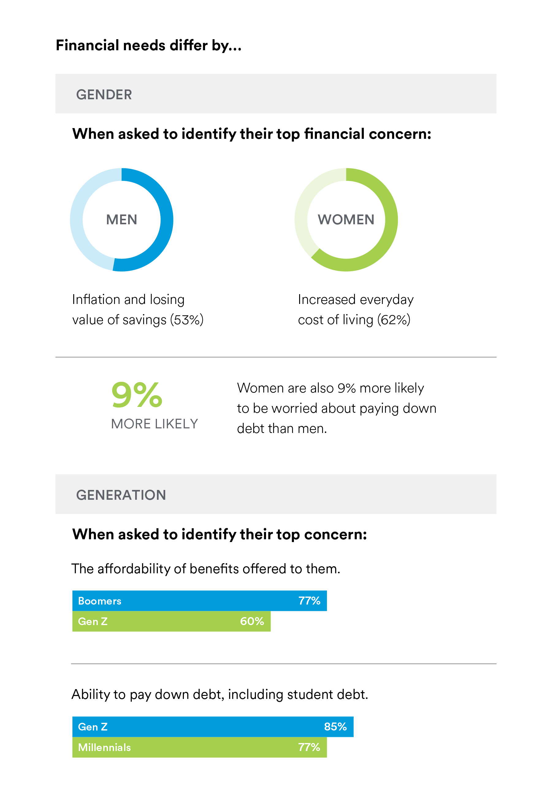 The top financial concern for surveyed men is inflation. For women, it’s the increased everyday cost of living. Compared to men, women are 9% more likely to be worried about paying down debt. Compared to Gen Z, Boomers are more worried about the affordability of benefits offered to them. Compared to Millennials, Gen Z is more worried about their ability to pay down debt, including student debt. 