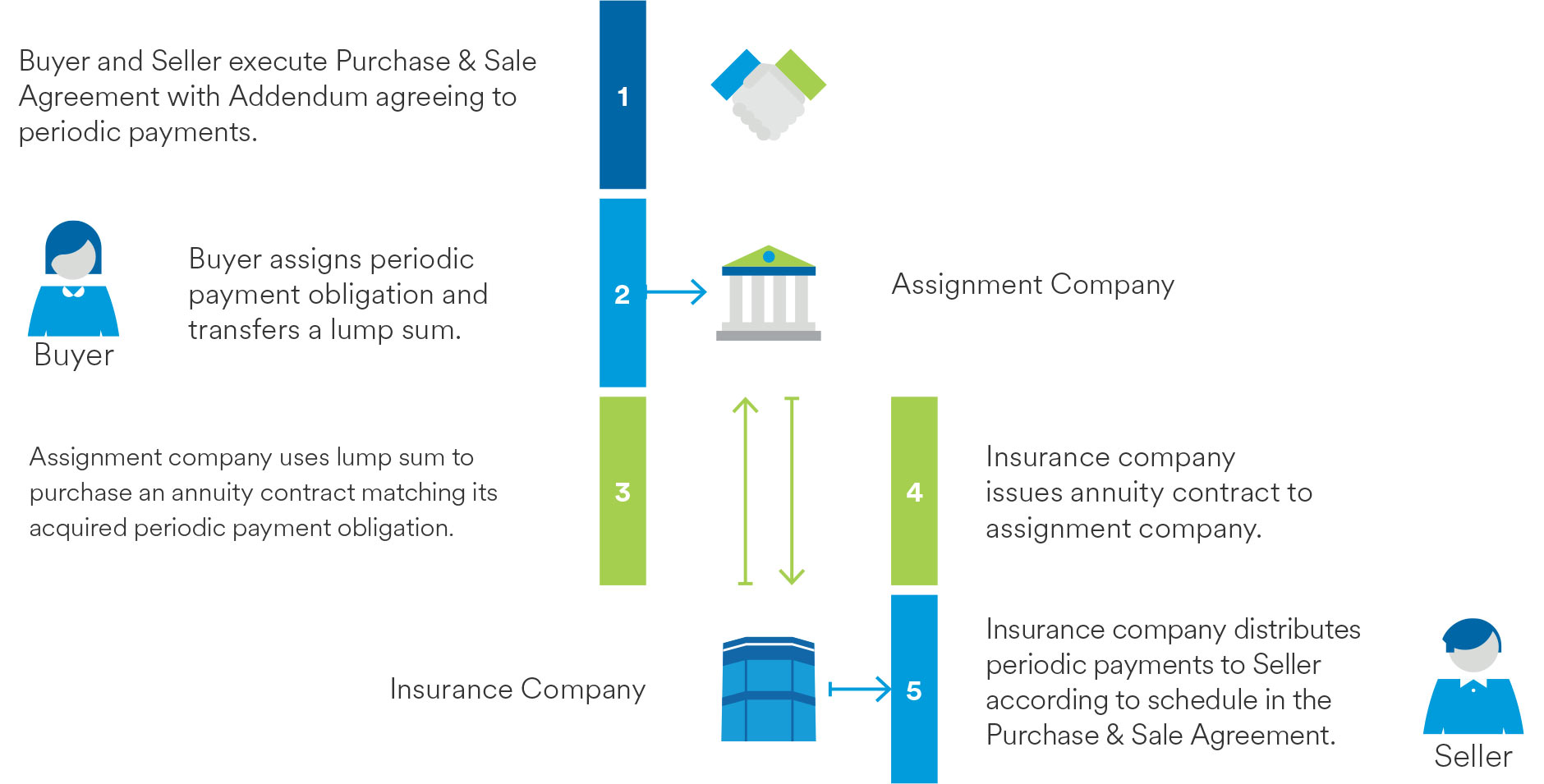 How SIS sales work chart