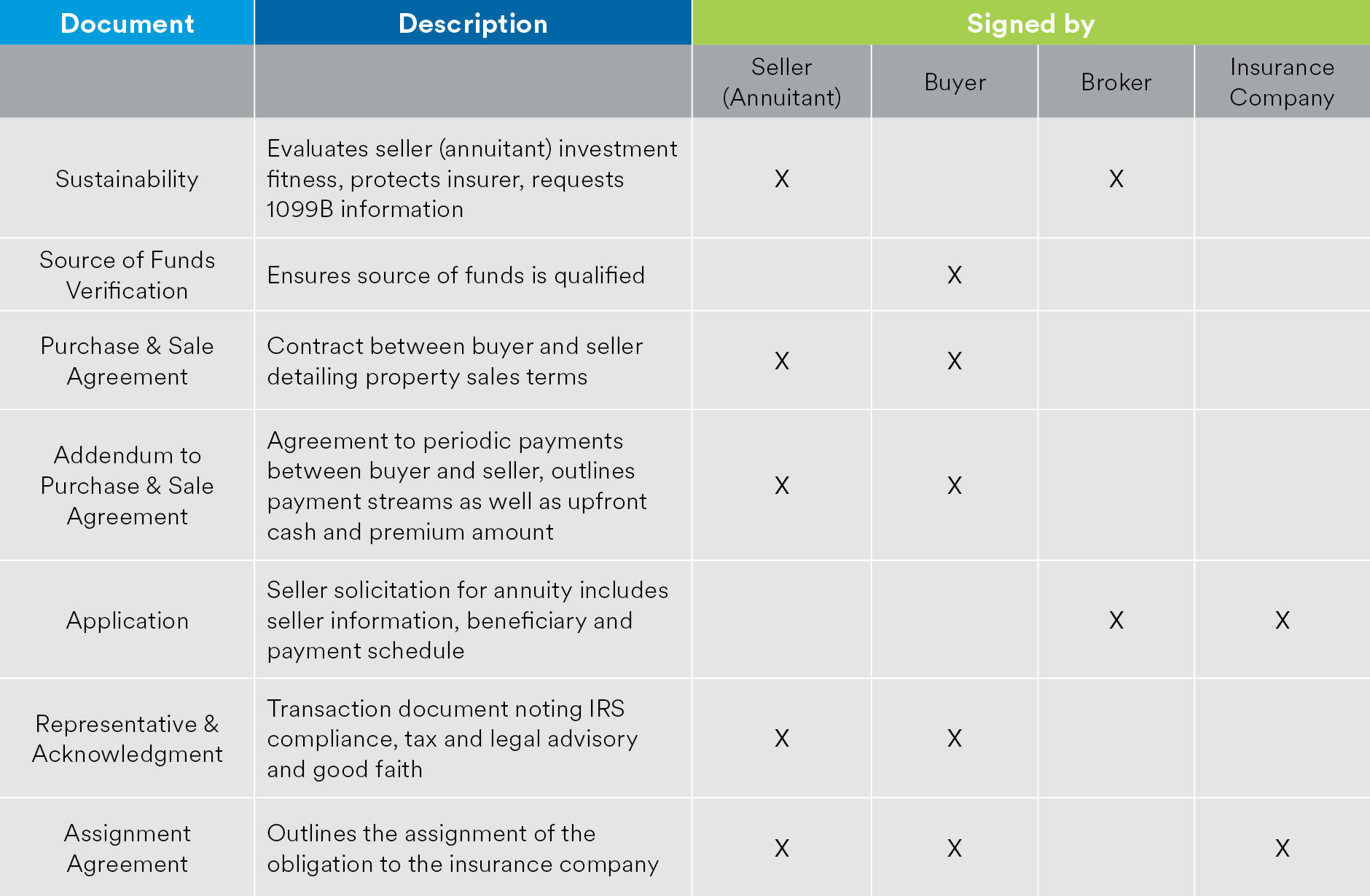 SIS documents required chart