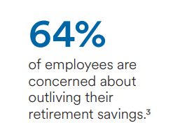 Employees concerned about outliving retirement savings